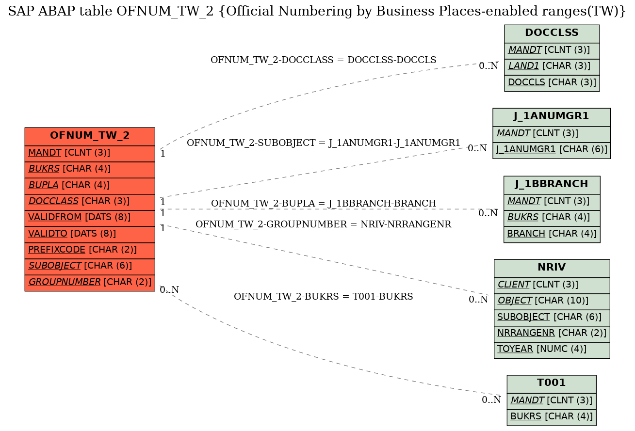 E-R Diagram for table OFNUM_TW_2 (Official Numbering by Business Places-enabled ranges(TW))