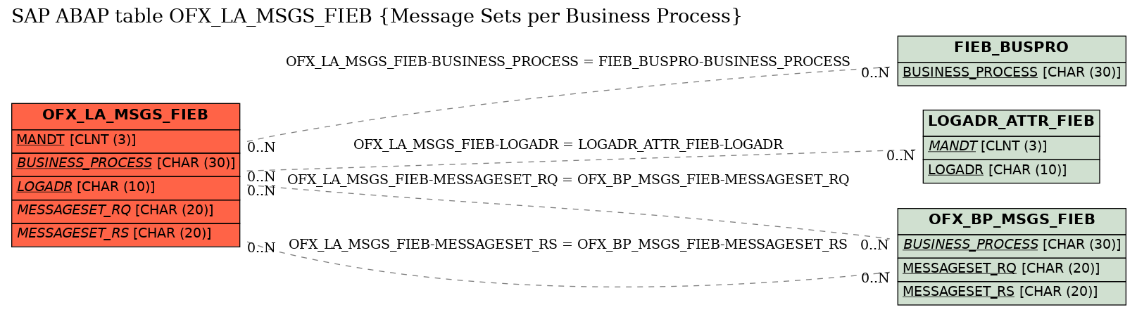 E-R Diagram for table OFX_LA_MSGS_FIEB (Message Sets per Business Process)