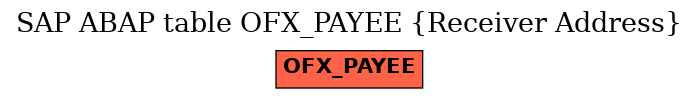 E-R Diagram for table OFX_PAYEE (Receiver Address)