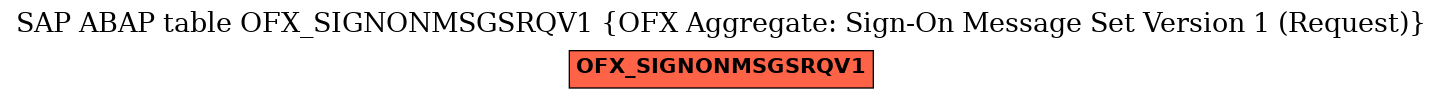 E-R Diagram for table OFX_SIGNONMSGSRQV1 (OFX Aggregate: Sign-On Message Set Version 1 (Request))