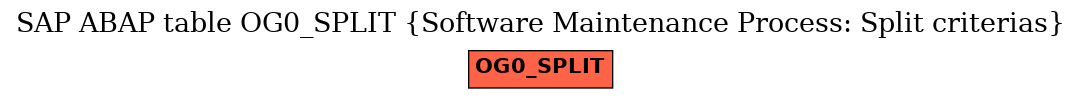 E-R Diagram for table OG0_SPLIT (Software Maintenance Process: Split criterias)