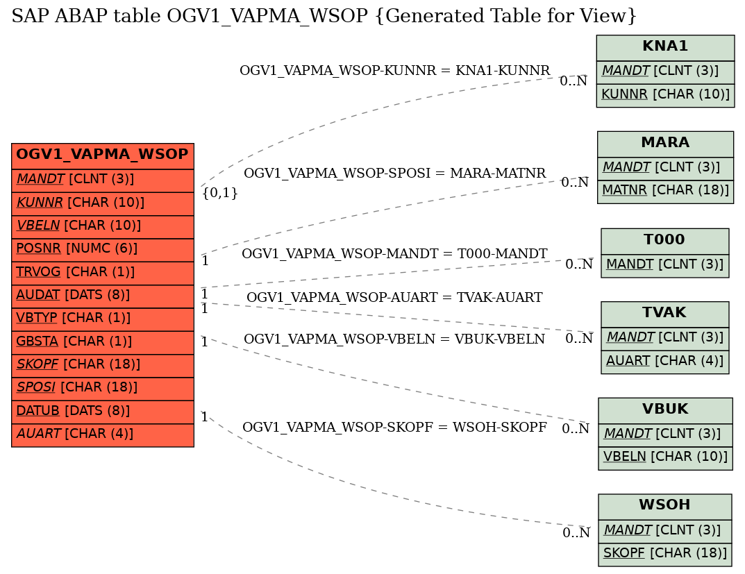 E-R Diagram for table OGV1_VAPMA_WSOP (Generated Table for View)