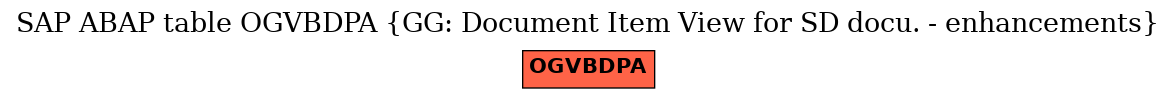 E-R Diagram for table OGVBDPA (GG: Document Item View for SD docu. - enhancements)