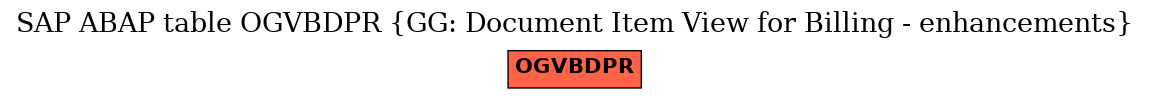 E-R Diagram for table OGVBDPR (GG: Document Item View for Billing - enhancements)