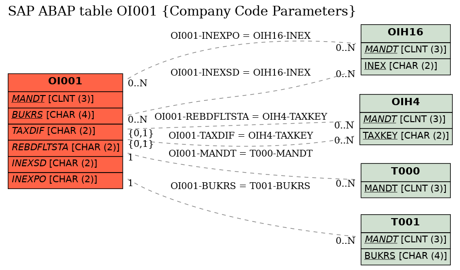 E-R Diagram for table OI001 (Company Code Parameters)