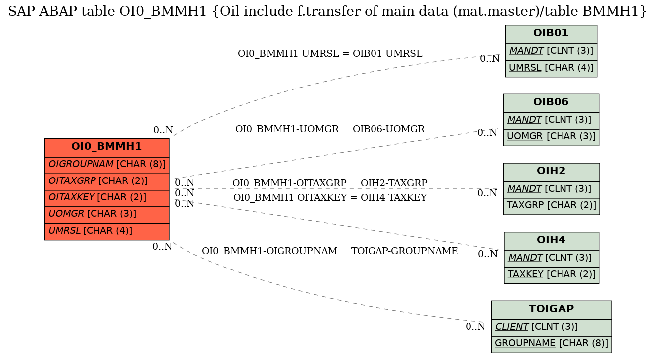 E-R Diagram for table OI0_BMMH1 (Oil include f.transfer of main data (mat.master)/table BMMH1)