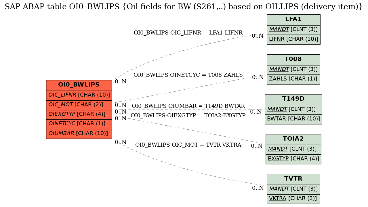 E-R Diagram for table OI0_BWLIPS (Oil fields for BW (S261,..) based on OILLIPS (delivery item))