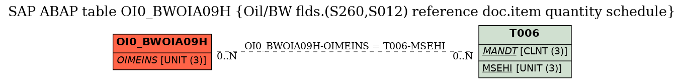 E-R Diagram for table OI0_BWOIA09H (Oil/BW flds.(S260,S012) reference doc.item quantity schedule)