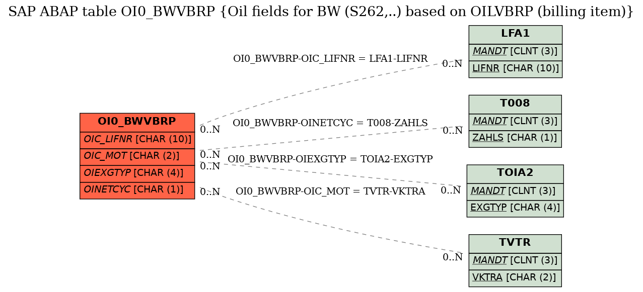 E-R Diagram for table OI0_BWVBRP (Oil fields for BW (S262,..) based on OILVBRP (billing item))