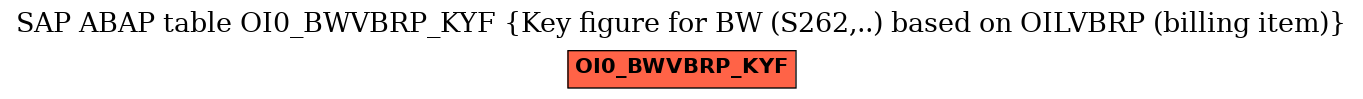 E-R Diagram for table OI0_BWVBRP_KYF (Key figure for BW (S262,..) based on OILVBRP (billing item))