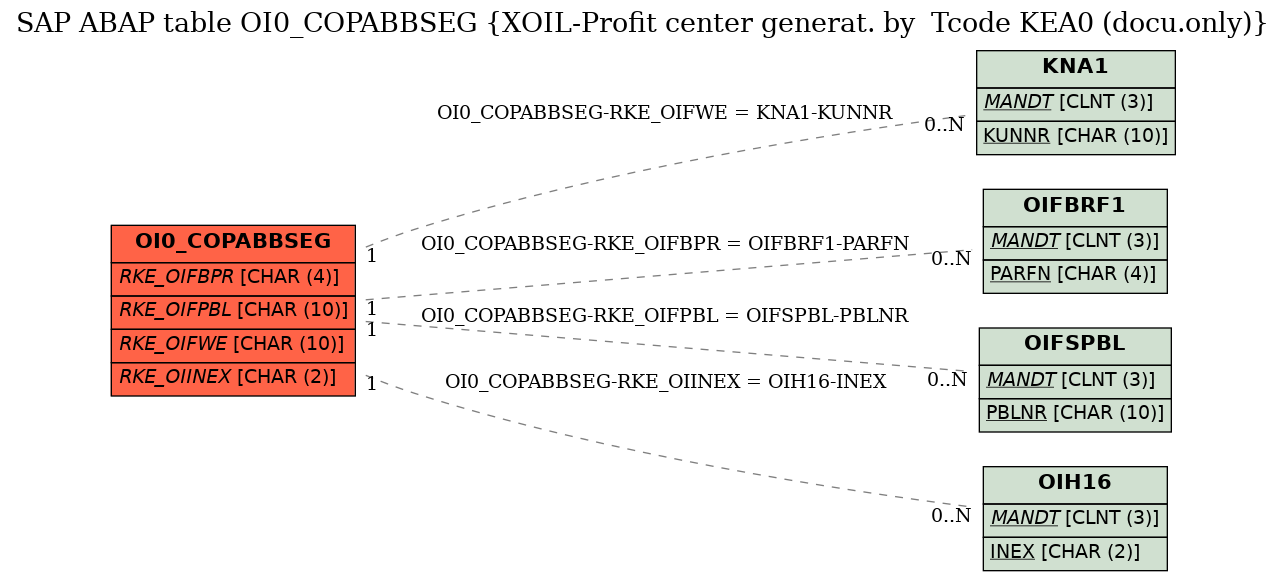 E-R Diagram for table OI0_COPABBSEG (XOIL-Profit center generat. by  Tcode KEA0 (docu.only))