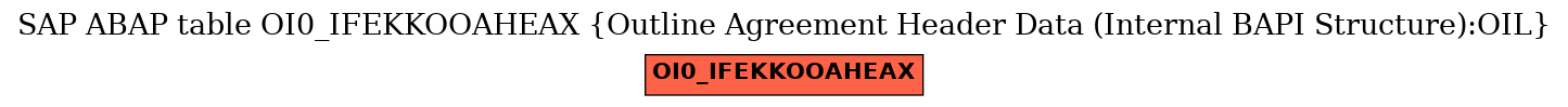 E-R Diagram for table OI0_IFEKKOOAHEAX (Outline Agreement Header Data (Internal BAPI Structure):OIL)