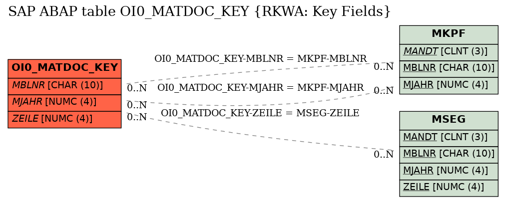 E-R Diagram for table OI0_MATDOC_KEY (RKWA: Key Fields)