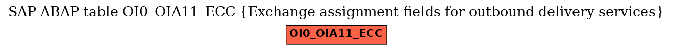 E-R Diagram for table OI0_OIA11_ECC (Exchange assignment fields for outbound delivery services)