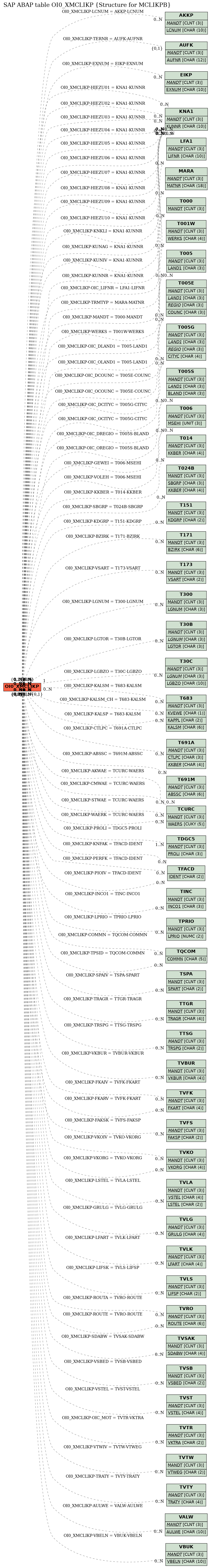 E-R Diagram for table OI0_XMCLIKP (Structure for MCLIKPB)