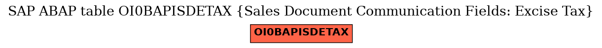 E-R Diagram for table OI0BAPISDETAX (Sales Document Communication Fields: Excise Tax)