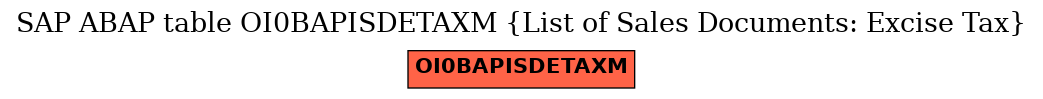 E-R Diagram for table OI0BAPISDETAXM (List of Sales Documents: Excise Tax)