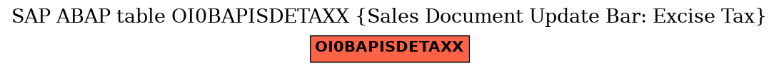 E-R Diagram for table OI0BAPISDETAXX (Sales Document Update Bar: Excise Tax)