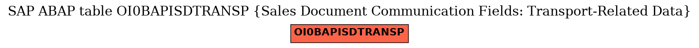 E-R Diagram for table OI0BAPISDTRANSP (Sales Document Communication Fields: Transport-Related Data)