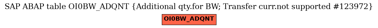 E-R Diagram for table OI0BW_ADQNT (Additional qty.for BW; Transfer curr.not supported #123972)