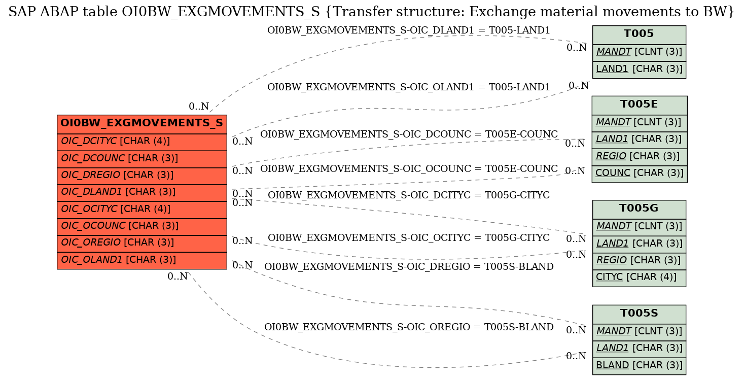 E-R Diagram for table OI0BW_EXGMOVEMENTS_S (Transfer structure: Exchange material movements to BW)