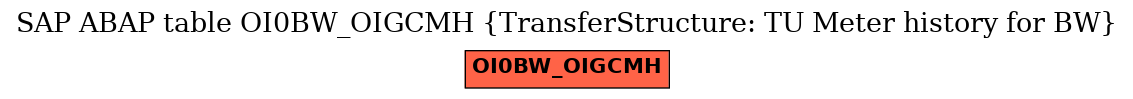 E-R Diagram for table OI0BW_OIGCMH (TransferStructure: TU Meter history for BW)