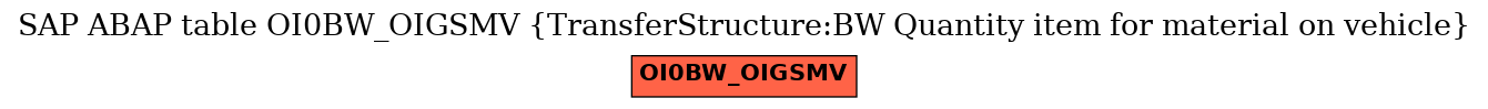 E-R Diagram for table OI0BW_OIGSMV (TransferStructure:BW Quantity item for material on vehicle)