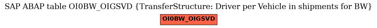 E-R Diagram for table OI0BW_OIGSVD (TransferStructure: Driver per Vehicle in shipments for BW)