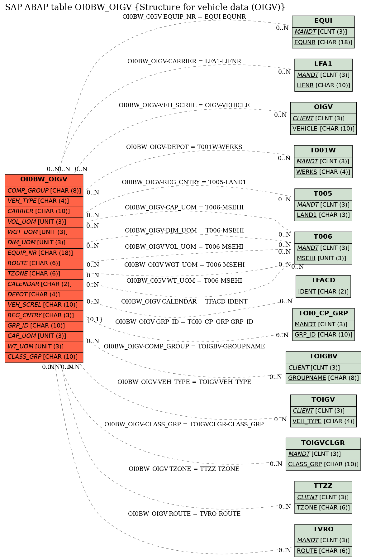 E-R Diagram for table OI0BW_OIGV (Structure for vehicle data (OIGV))