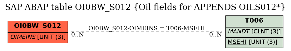 E-R Diagram for table OI0BW_S012 (Oil fields for APPENDS OILS012*)