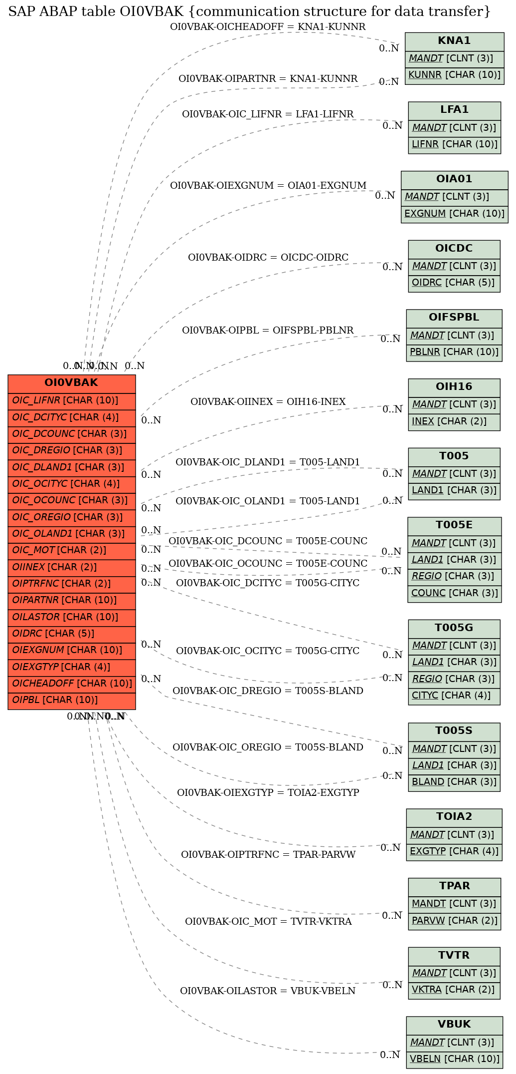 E-R Diagram for table OI0VBAK (communication structure for data transfer)