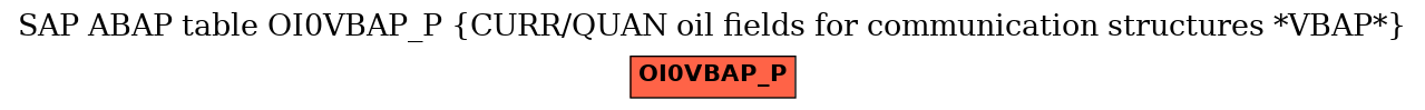 E-R Diagram for table OI0VBAP_P (CURR/QUAN oil fields for communication structures *VBAP*)