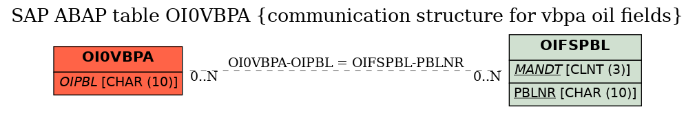 E-R Diagram for table OI0VBPA (communication structure for vbpa oil fields)