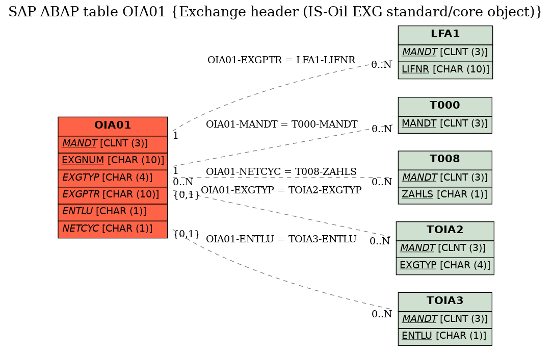 E-R Diagram for table OIA01 (Exchange header (IS-Oil EXG standard/core object))