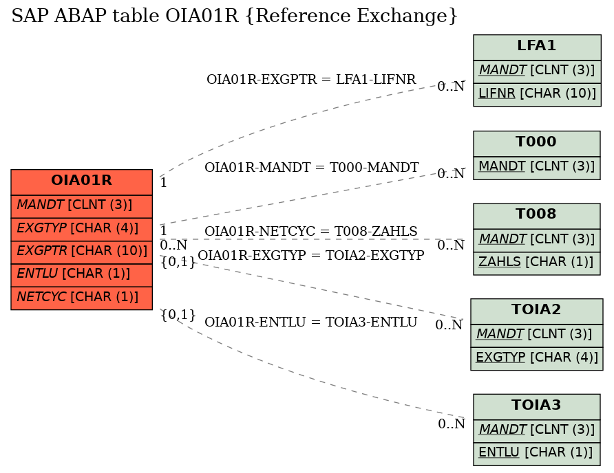 E-R Diagram for table OIA01R (Reference Exchange)
