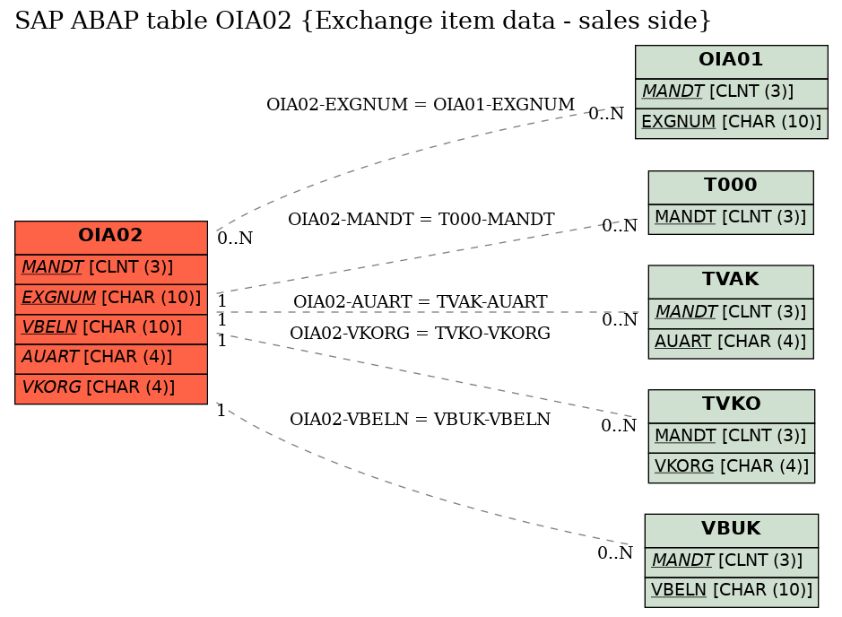 E-R Diagram for table OIA02 (Exchange item data - sales side)