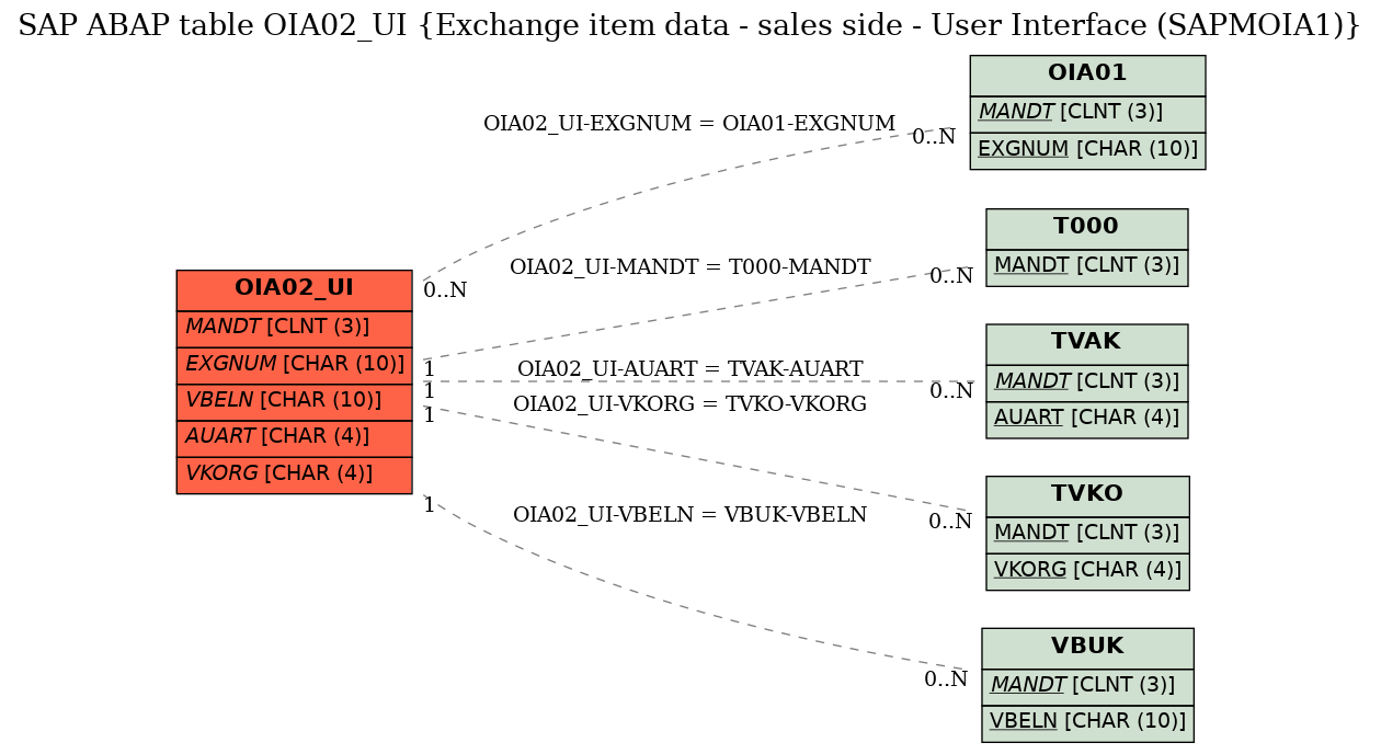 E-R Diagram for table OIA02_UI (Exchange item data - sales side - User Interface (SAPMOIA1))