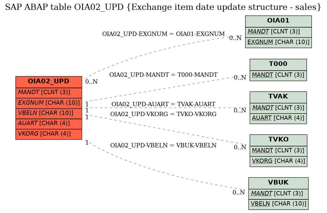 E-R Diagram for table OIA02_UPD (Exchange item date update structure - sales)