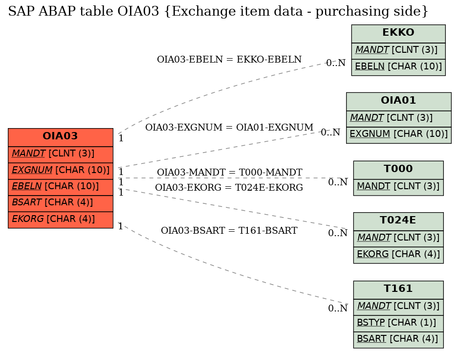 E-R Diagram for table OIA03 (Exchange item data - purchasing side)