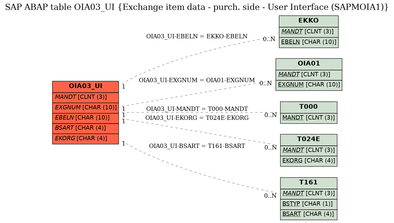 E-R Diagram for table OIA03_UI (Exchange item data - purch. side - User Interface (SAPMOIA1))