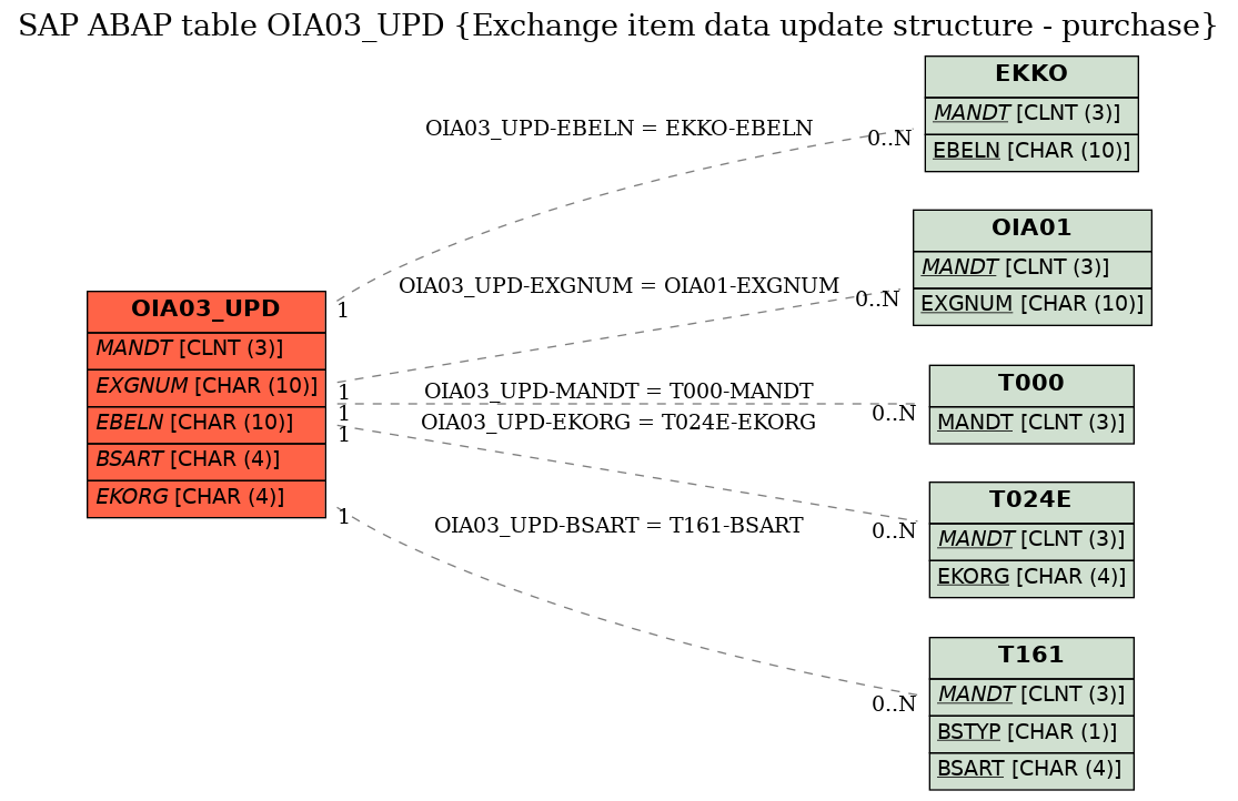 E-R Diagram for table OIA03_UPD (Exchange item data update structure - purchase)