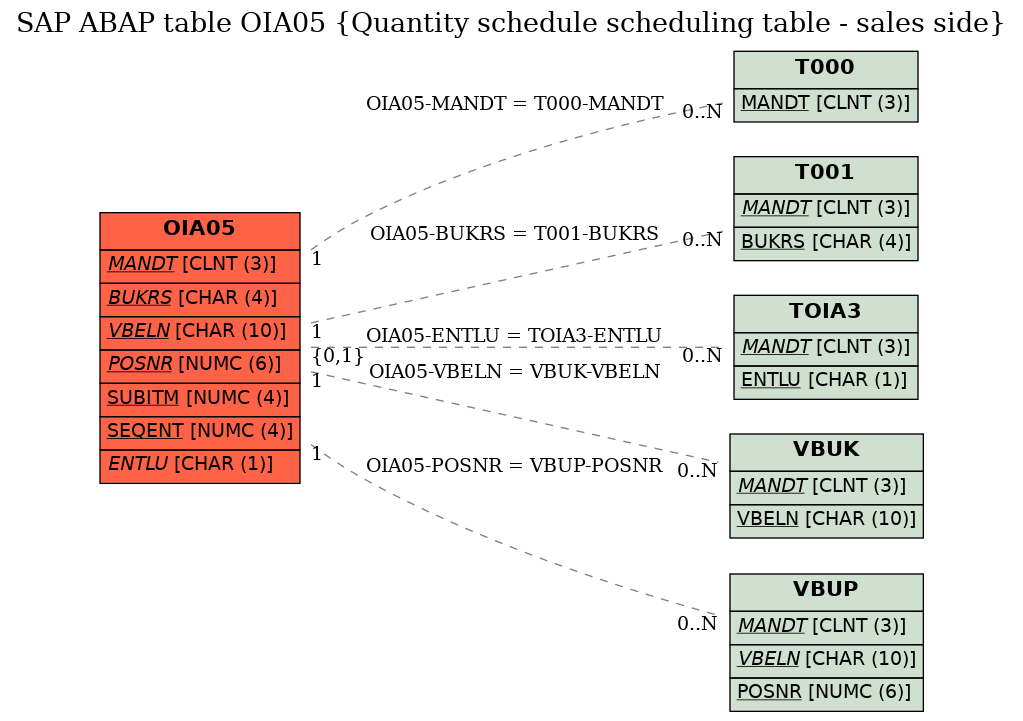 E-R Diagram for table OIA05 (Quantity schedule scheduling table - sales side)