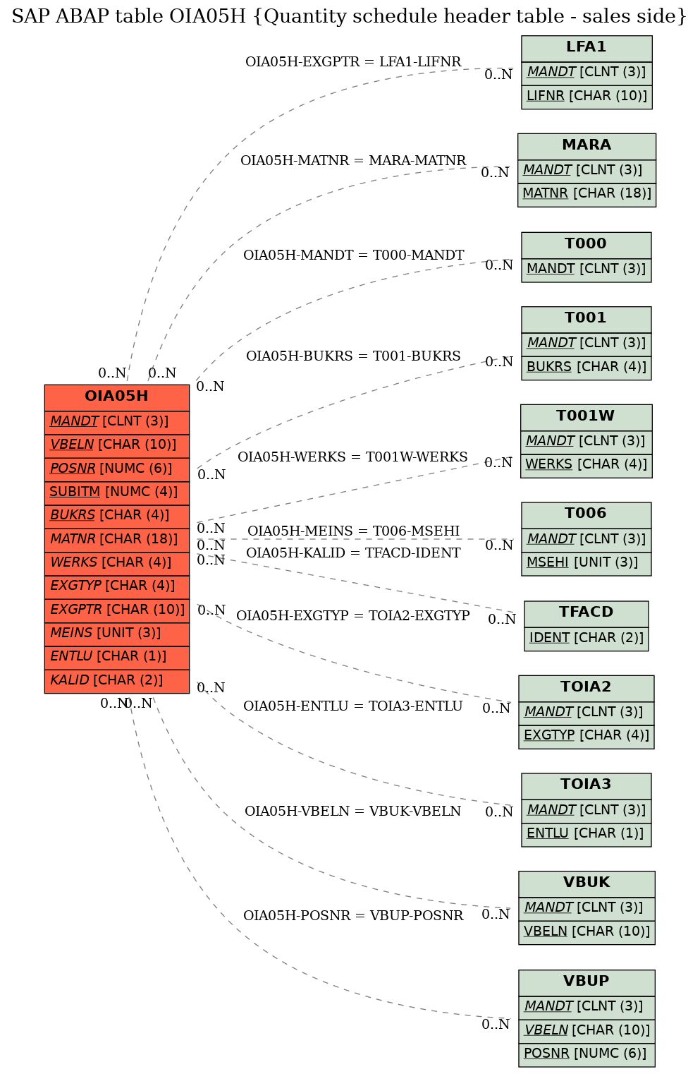 E-R Diagram for table OIA05H (Quantity schedule header table - sales side)