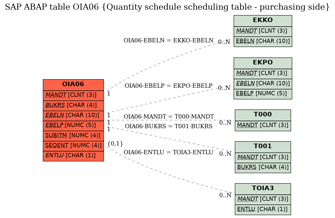 E-R Diagram for table OIA06 (Quantity schedule scheduling table - purchasing side)