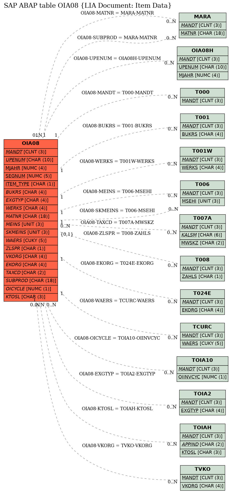 E-R Diagram for table OIA08 (LIA Document: Item Data)