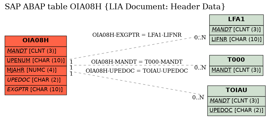 E-R Diagram for table OIA08H (LIA Document: Header Data)