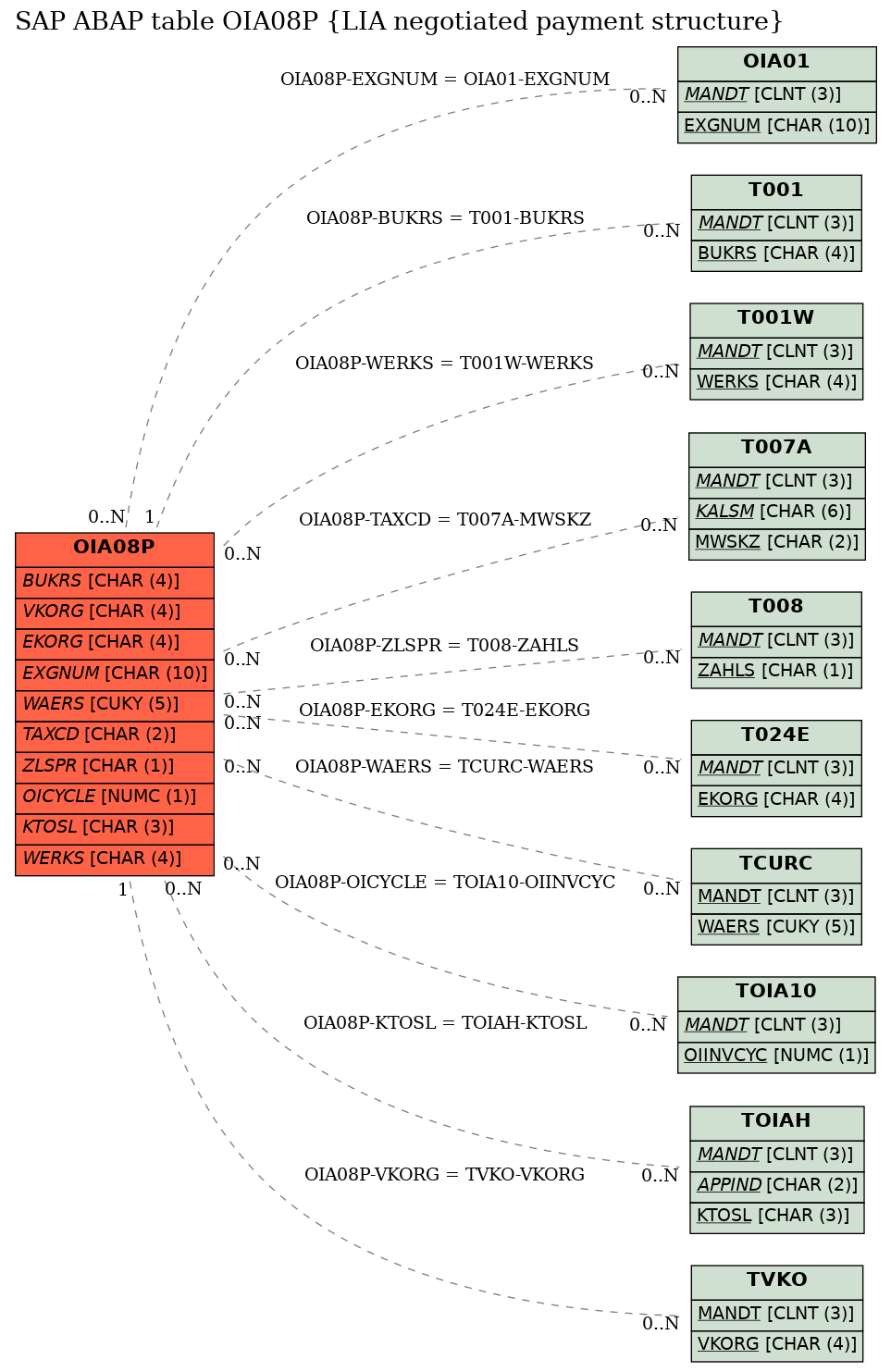 E-R Diagram for table OIA08P (LIA negotiated payment structure)