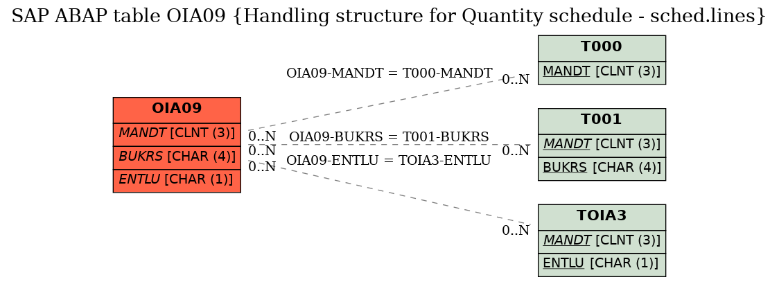 E-R Diagram for table OIA09 (Handling structure for Quantity schedule - sched.lines)