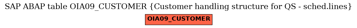 E-R Diagram for table OIA09_CUSTOMER (Customer handling structure for QS - sched.lines)