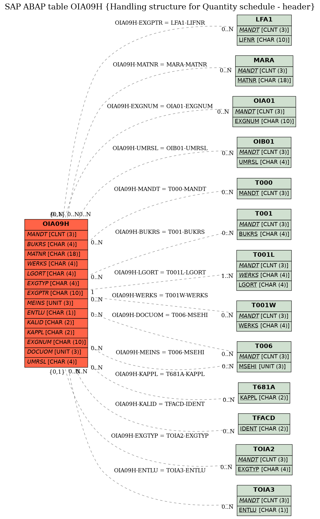 E-R Diagram for table OIA09H (Handling structure for Quantity schedule - header)